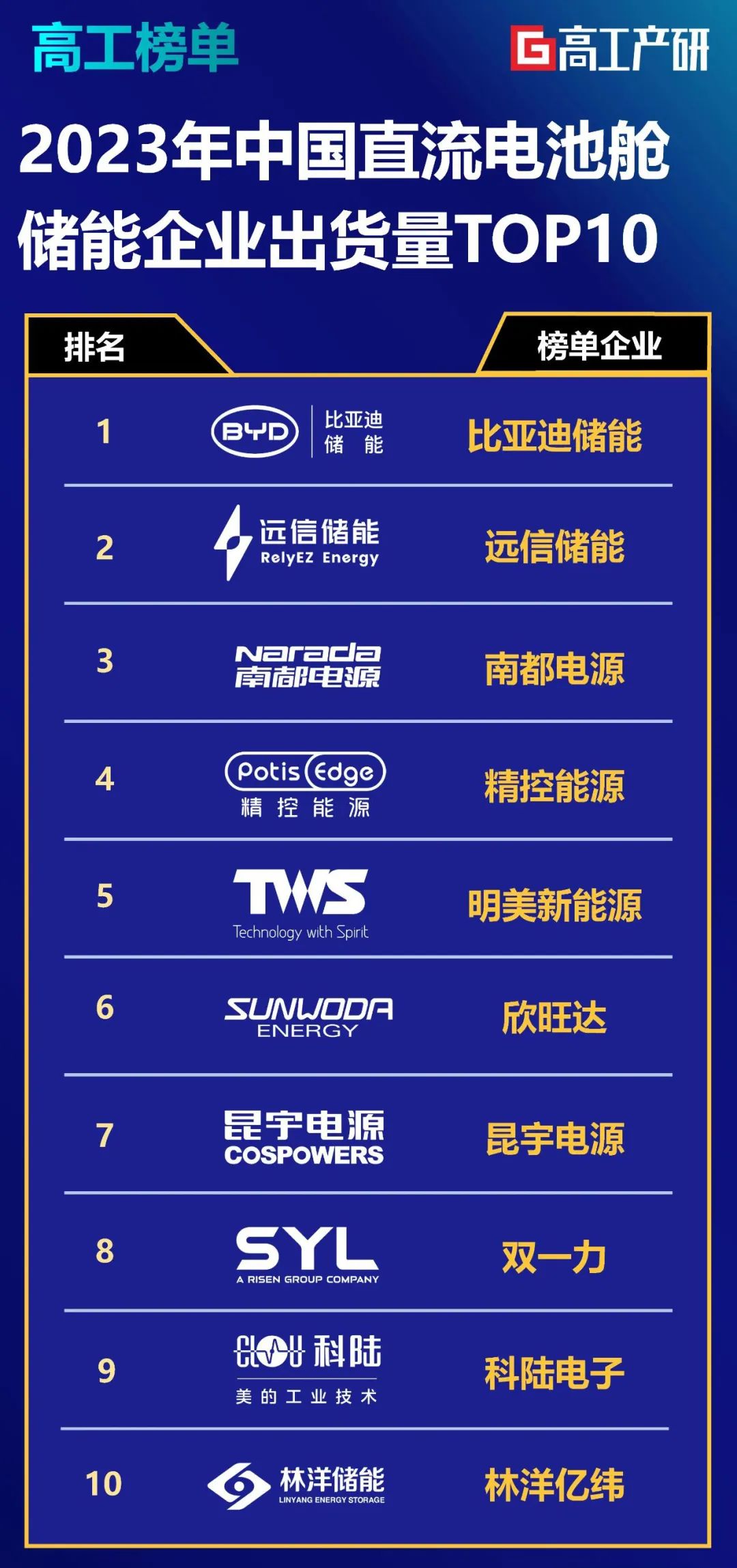 尊龙凯时人生就是搏储能位列高工产研2023储能榜单前二