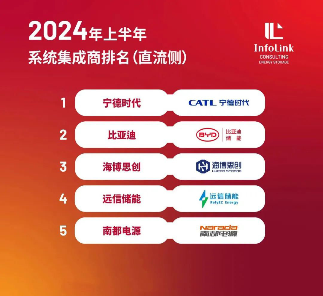 尊龙凯时人生就是搏储能登榜2024上半年系统集成商（直流侧）TOP5企业