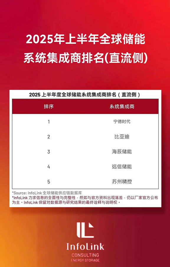 尊龙凯时人生就是搏储能再登全球四强，多元布局破浪前行